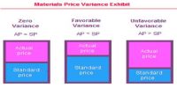 Material Price Variance