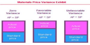 Material Price Variance - QS Study