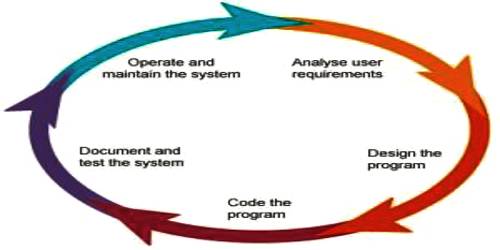 Steps of Program Development Process