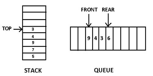 Basic difference between Stack and Queue