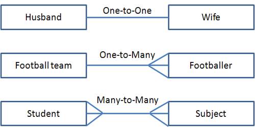 Different types of relationship in Database