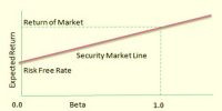Difference between Capital Market Line and Security Market Line