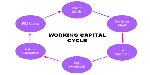 Difference Between Operating Cycle And Working Capital Cycle