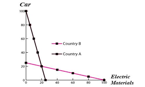 Absolute Advantage Theory