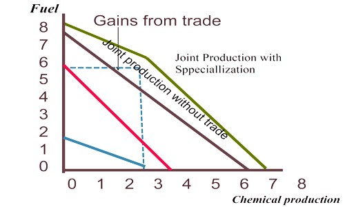 Comparative Advantage of International Trade 1