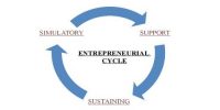 Factors that influence Entrepreneurship Development Cycle
