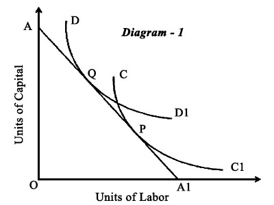 Heckscher Ohlin Theory