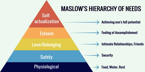 Maslow's Hierarchy needs theory 1