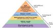 Maslow’s Hierarchy needs theory for entrepreneurship development