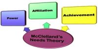 McClelland’s Acquired Needs Theory