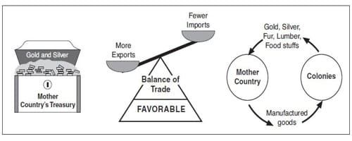 Mercantilism theory 1