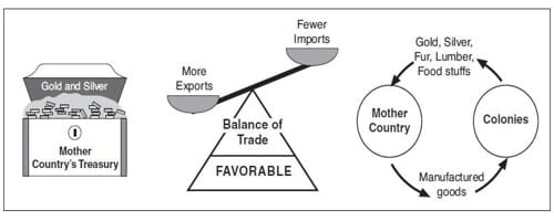 Mercantilism Theory Of International Trade Example