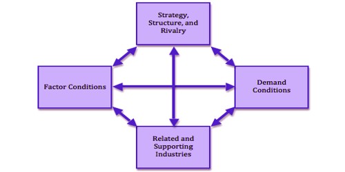 Porter’s National Competitive Advantage Theory