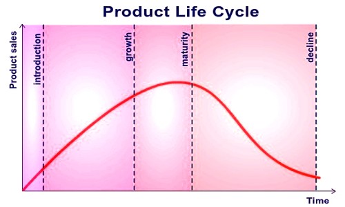 vernons product life cycle theory