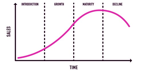 Product Life Cycle Theory of International Trade