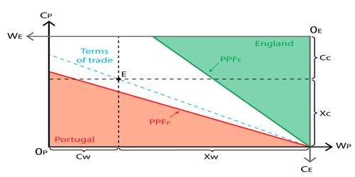 Theory of International Trade Advanced by David Ricardo