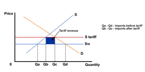 Arguments against Protectionism