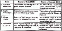 Difference between Balance of Payment and Balance of Trade