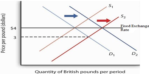 Fixed Exchange Rate Diagram