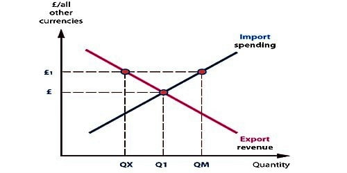 Flexible Or Floating Exchange Rate System QS Study