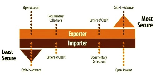 Different forms of Payment for International Trade