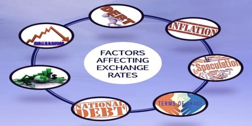 Determinants of Foreign Exchange Rate
