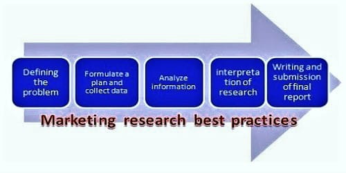 Major Steps that involved in Marketing Research
