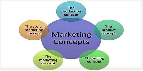 concepts of marketing management philosophy