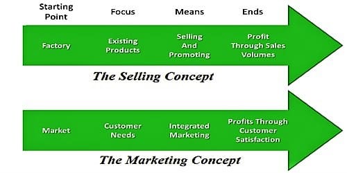 Contrast between Selling Concept and Marketing Concept