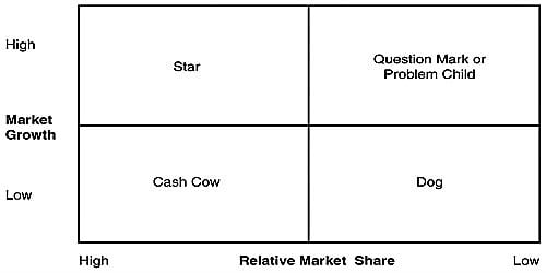 Boston Consulting Group Model 1