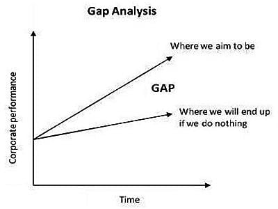 Strategic Planning Gap 1