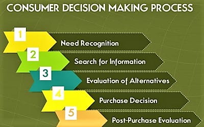 Consumer Decision Making Process 1