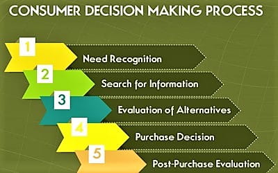 Consumer Decision Making Process   QS Study