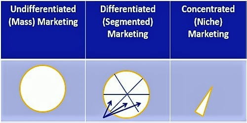 Differentiated, undifferentiated and concentrated Marketing Strategies