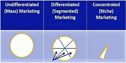 differentiated-undifferentiated-and-concentrated-marketing-strategies