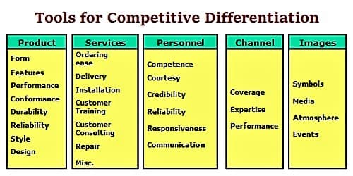 Tools for Competitive Differentiation