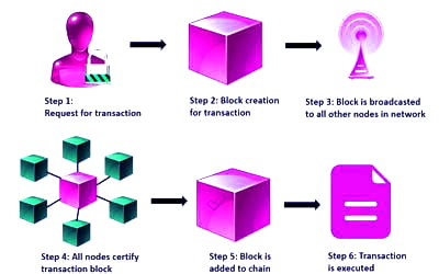 Blockchain Technology 1