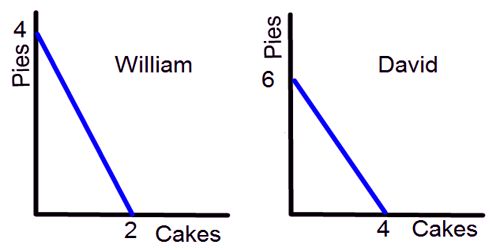 Comparative Advantage