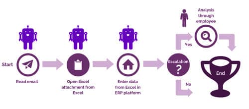 Robotic Process Automation 1