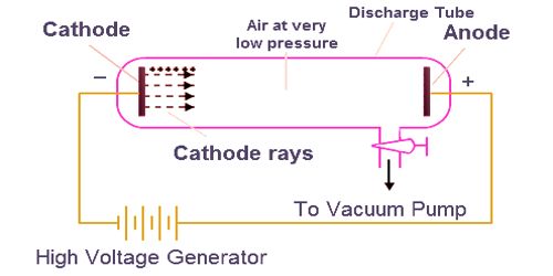 cathode ray tube experiment explained