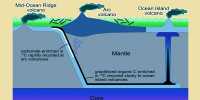 Deep-carbon Cycle