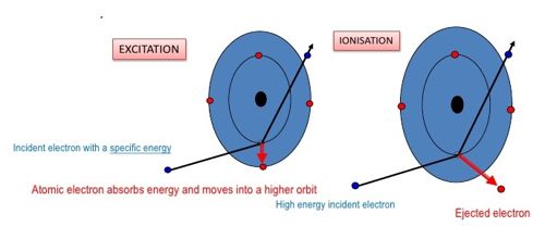 Excitation and Ionization Potential of an Atom 1