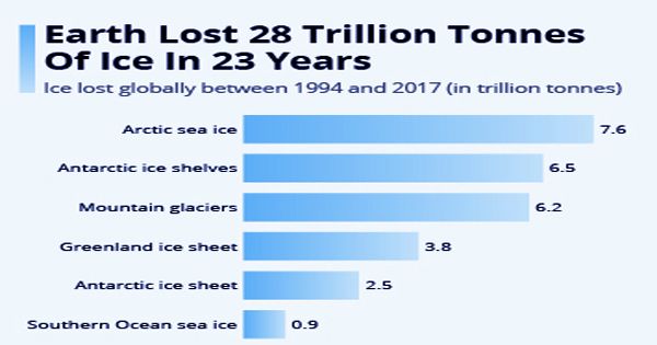 Global warming has melted 28 trillion tons of ice in just 23 years