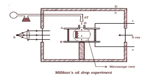 Millikan’s oil drop experiment 1
