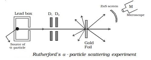 Rutherford’s α - particle scattering experiment 1