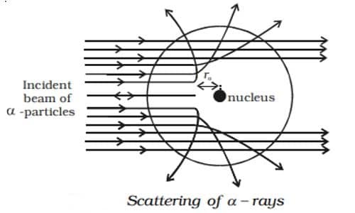 Rutherford’s α - particle scattering experiment 2
