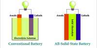 The battery of the next-generation: Solid-state batteries