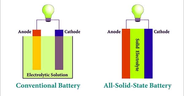 The battery of the next-generation: Solid-state batteries