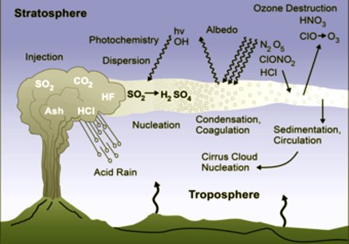 Volcanic ash may decrease Carbon Dioxide also Climate Change 1