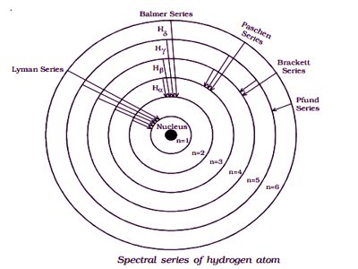 spectral series of hydrogen atom 1